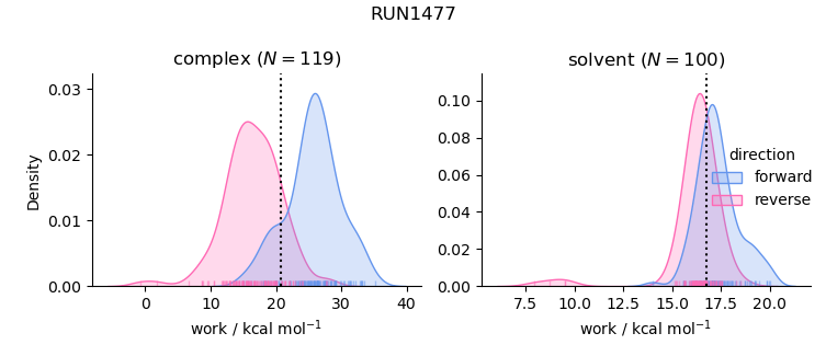 work distributions