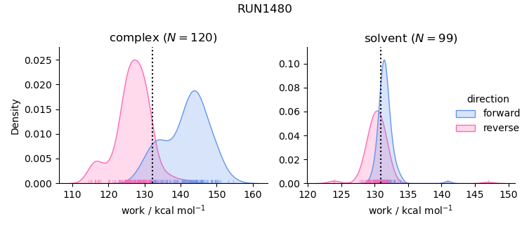 work distributions