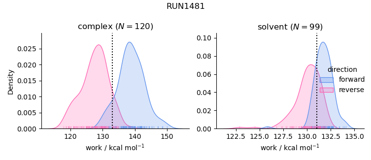 work distributions