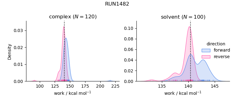 work distributions