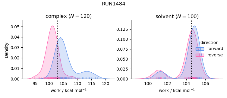 work distributions