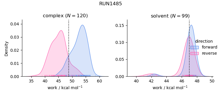 work distributions