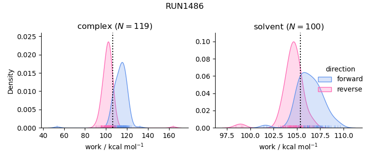 work distributions