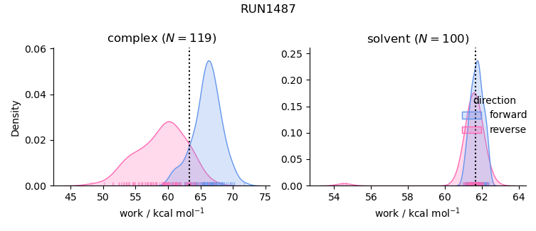 work distributions