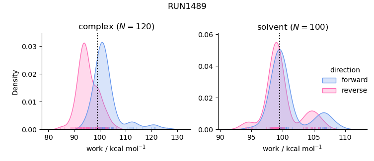 work distributions