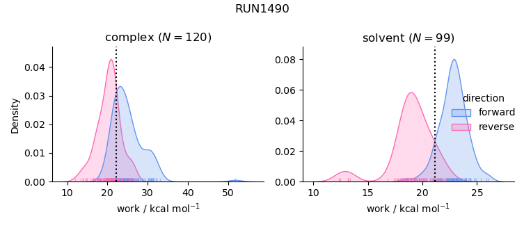 work distributions