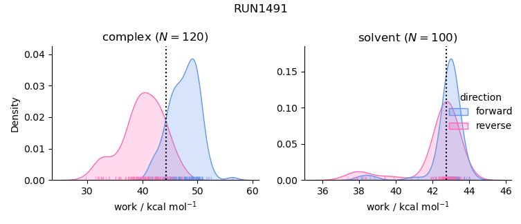 work distributions