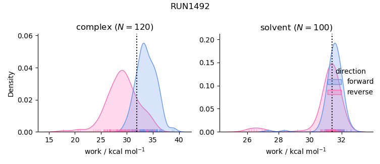 work distributions