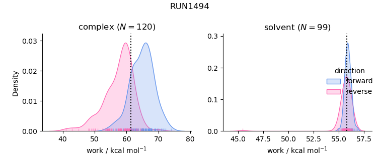 work distributions