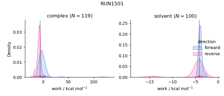 work distributions