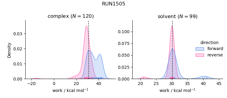 work distributions