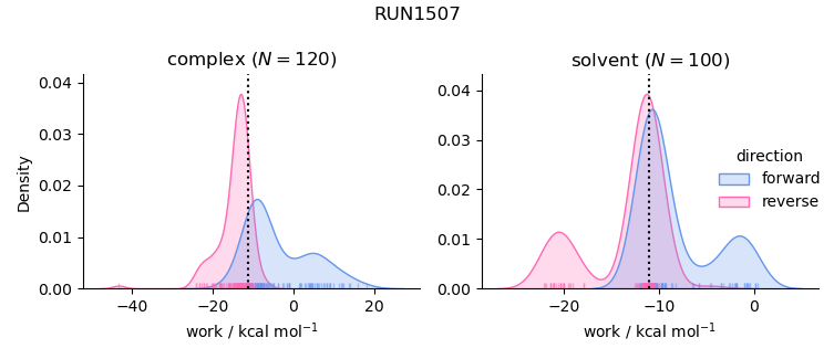 work distributions