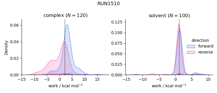 work distributions