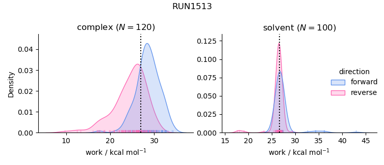 work distributions