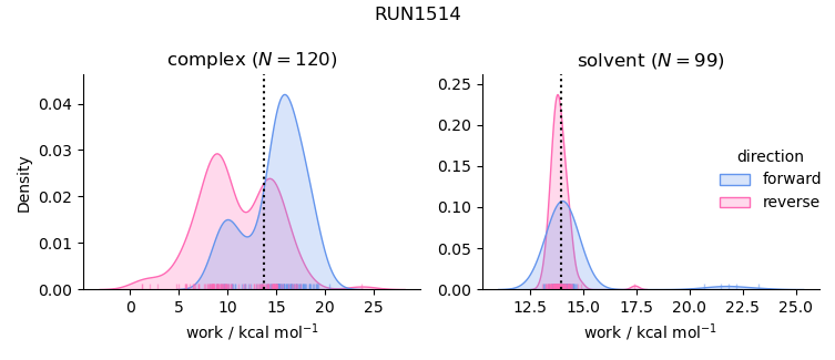 work distributions