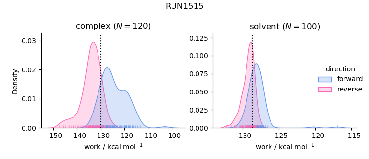 work distributions