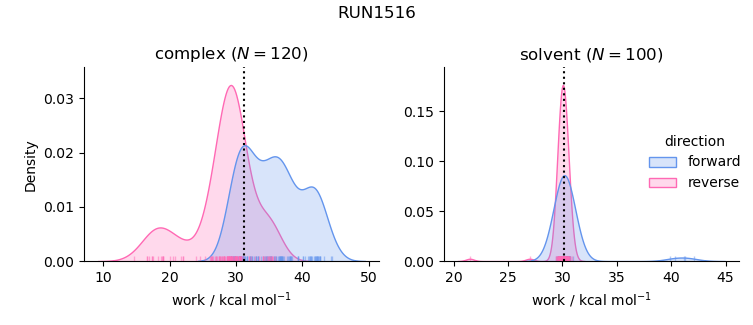 work distributions