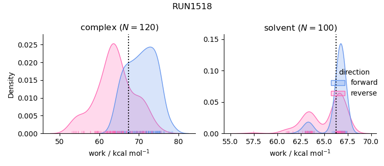 work distributions