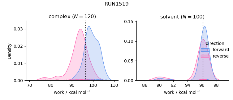 work distributions