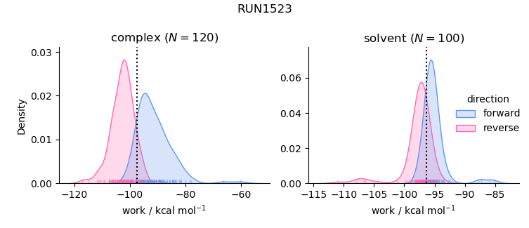 work distributions