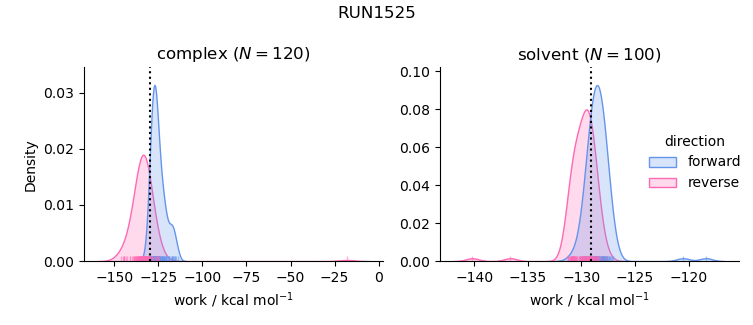 work distributions