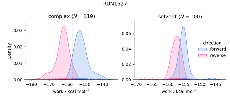 work distributions