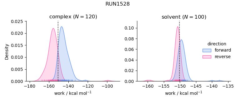 work distributions