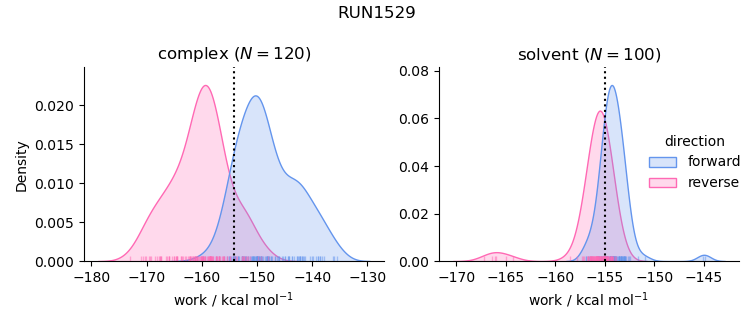 work distributions