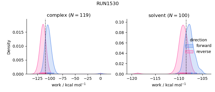 work distributions