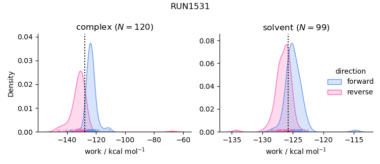 work distributions