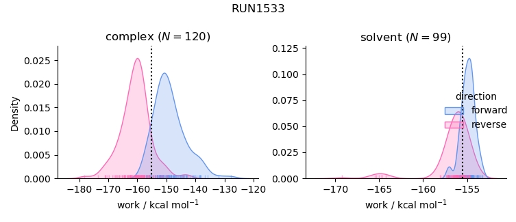 work distributions