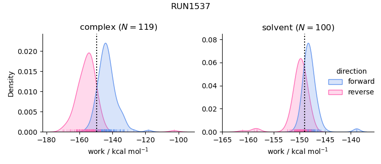 work distributions