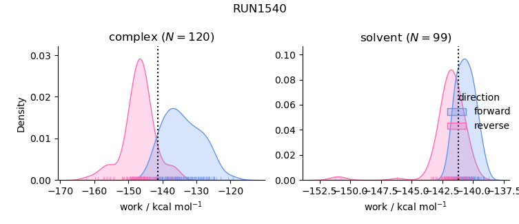 work distributions