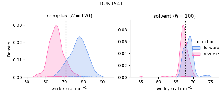 work distributions