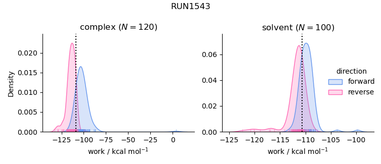 work distributions