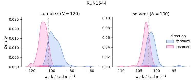 work distributions