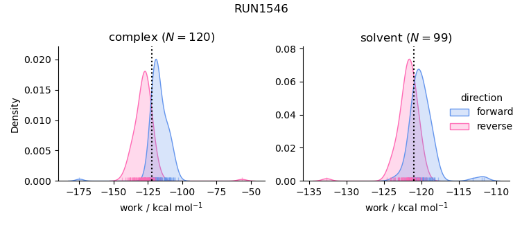 work distributions