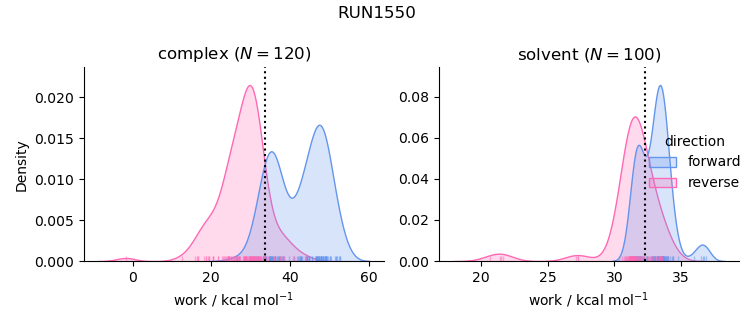 work distributions