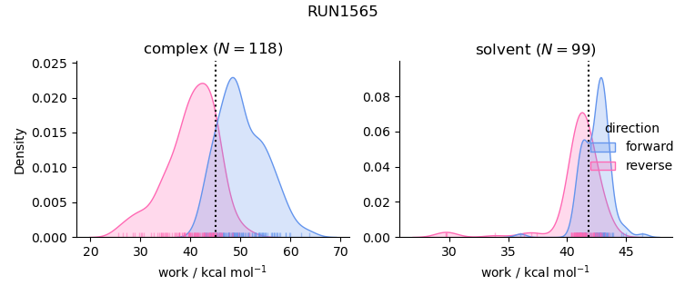 work distributions