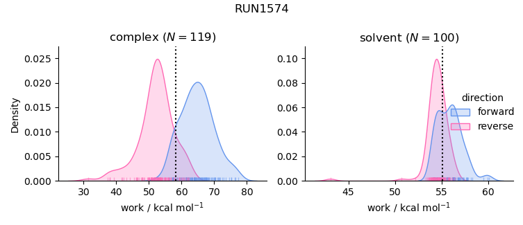 work distributions