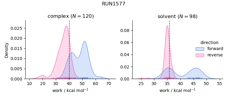 work distributions