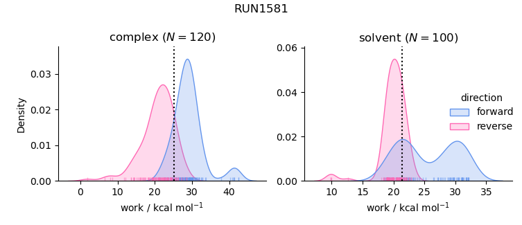 work distributions