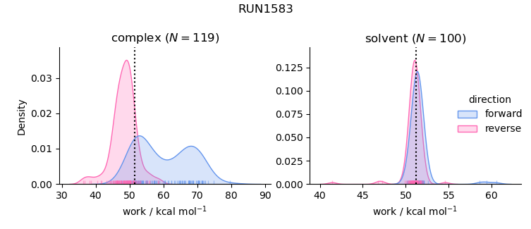 work distributions