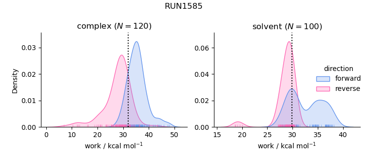 work distributions