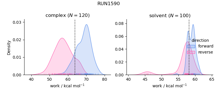 work distributions