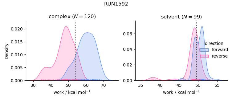 work distributions