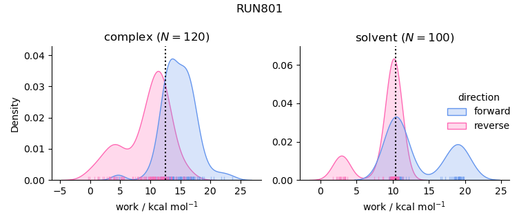 work distributions