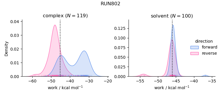 work distributions