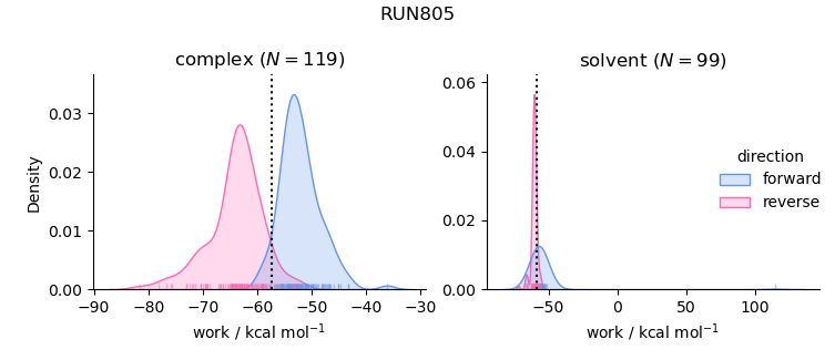 work distributions