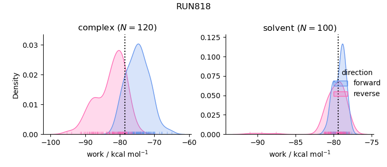 work distributions